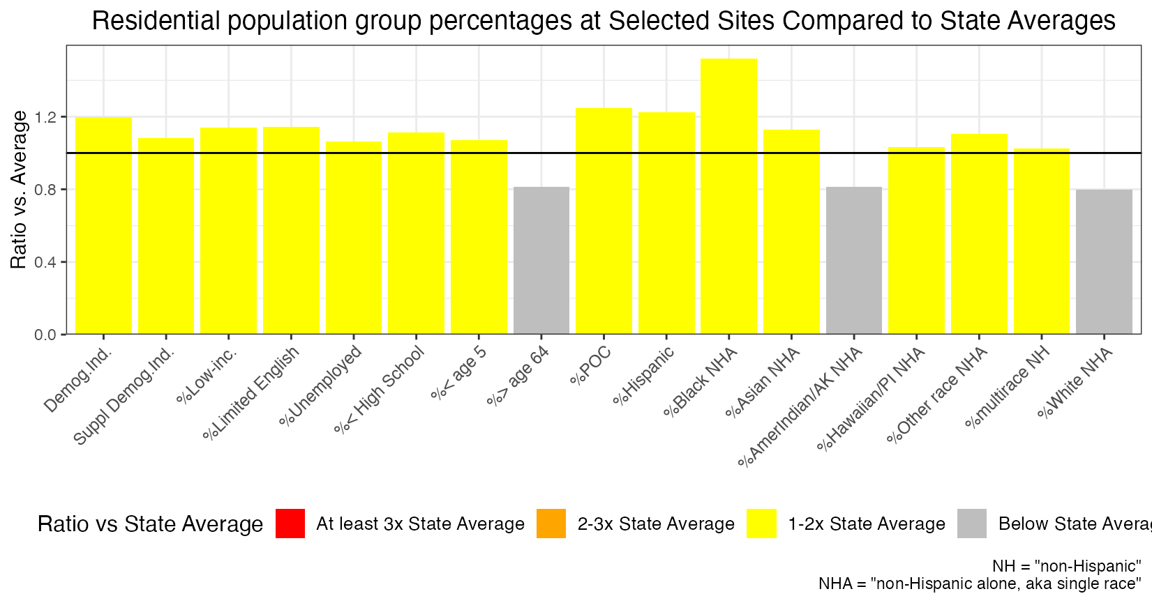Barplot of ratios of residential population indicators at selected sites to State averages.  It is a series of bars where some are above a ratio of 1, and one is more than 2 times the State average of supplemental demog. index.