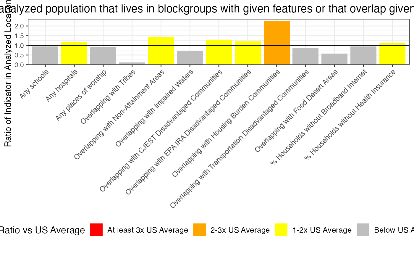 Barplot of values of ejam2areafeatures(out1k)$ratio for each of the special areas and features, such as schools, hospitals, etc., titled % of analyzed population that lives in blockgroups with given features or that overlap given area type; y axis label as Ratio of indicator in analyzed locations / in US Overall;  showing ratios at 3x US average as orange (shown for overlapping with housing burden communities here), ratios of >1x but <2x as yellow (several bars like for hospitals), and ratios <=1x as gray.
