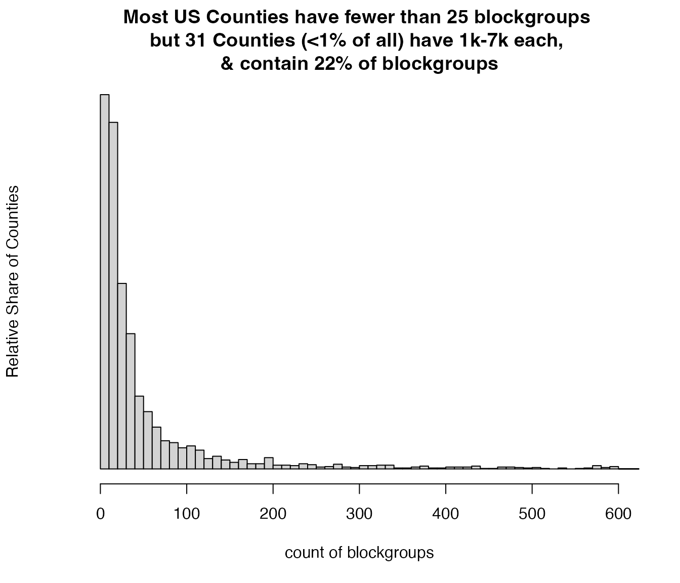 historgram shows most counties have fewer than 25 blockgroups, but a few have over 1000 each