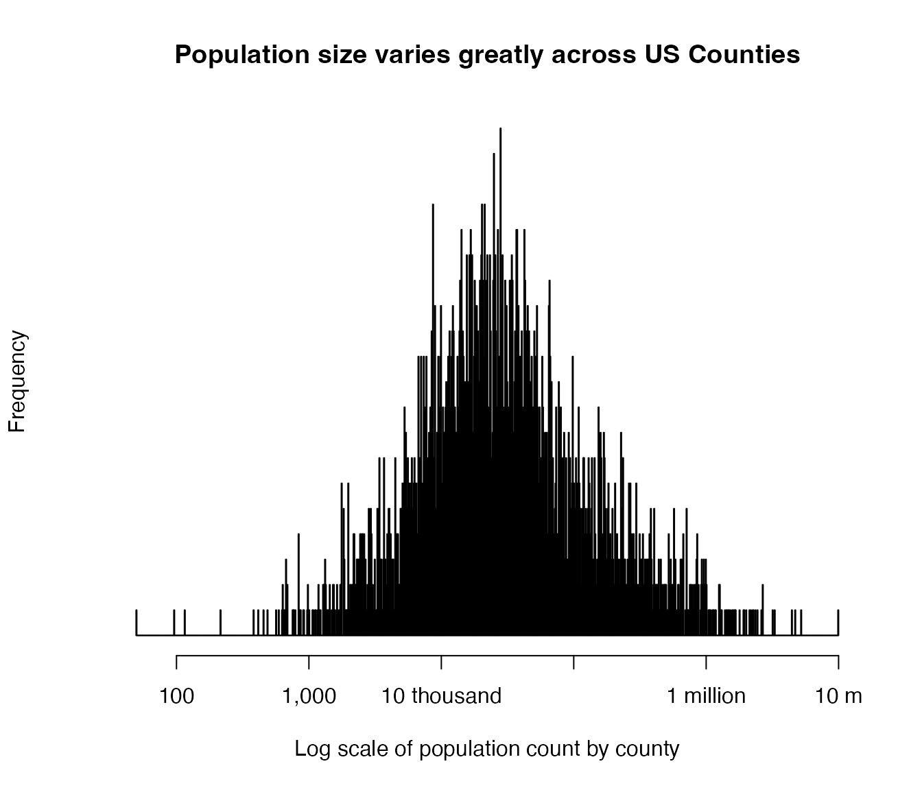 histogram shows county population is usually between 10 thousand and 100 thousand, but can be much less or much more fairly often