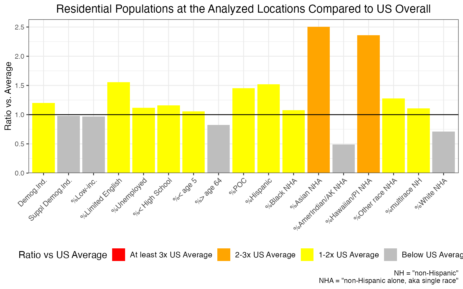 Example of ejam2barplot() showing percent Asian among residents within 5 km of these 100 sites is more than two times the US rate overall
