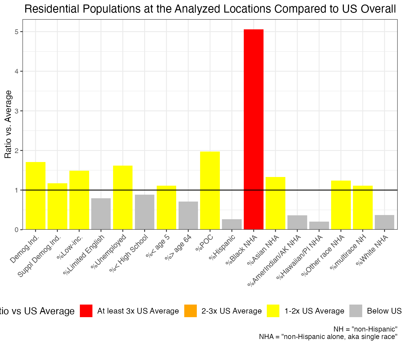 Example of ejam2barplot() showing percent non-Hispanic White Alone among residents within 5 km of this one site is about 1.6 times the US rate overall