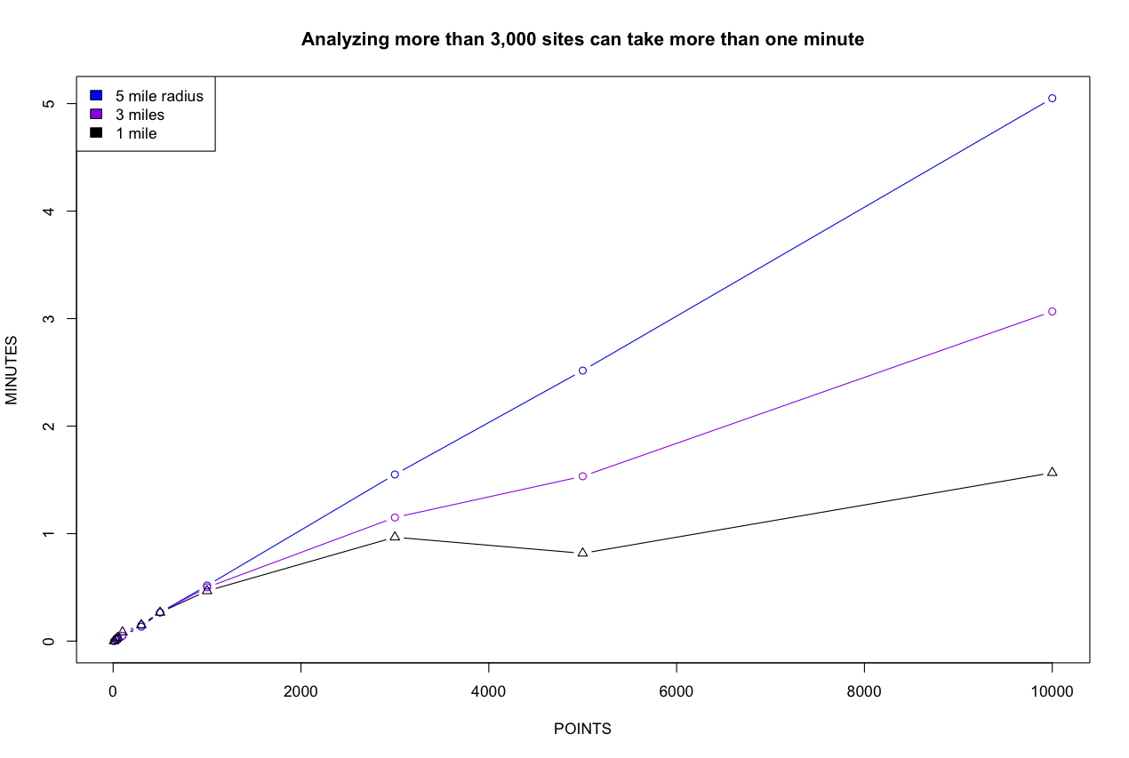 Plot of total time (duration of analysis) by # of sites & radius (distance from each point)